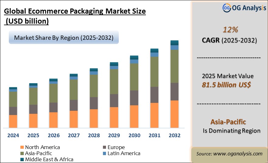 Global Ecommerce Packaging Market Analysis 2025-2032: Industry Size, Share, Growth Trends, Competition and Forecast Report
